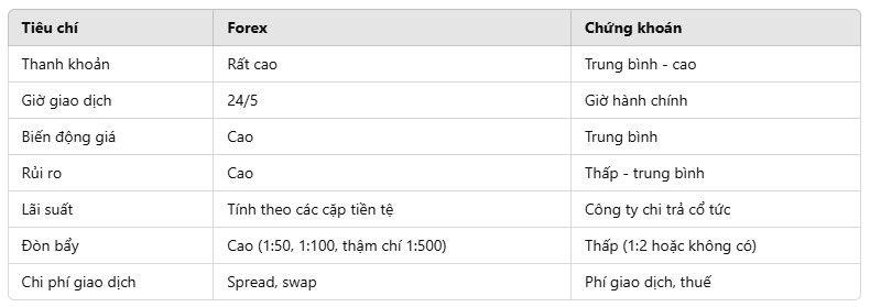 Bảng so sánh forex và chứng khoán